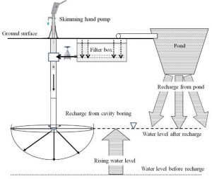 Recharge shaft and Pond System